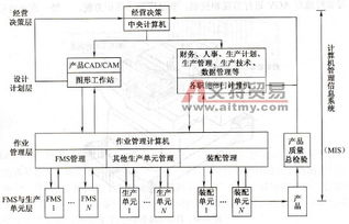 計算機集成制造系統(tǒng)（CIMS）概述 基于計算機系統(tǒng)集成的視角