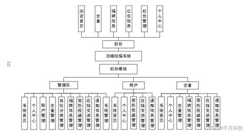 基于SSM框架的頂峰校招系統設計與系統集成實現